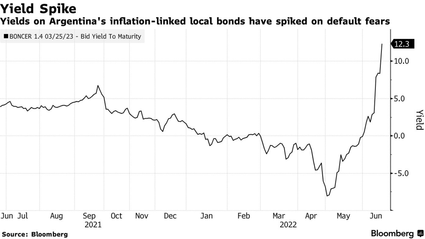 Yields on Argentina's inflation-linked local bonds have spiked on default fears