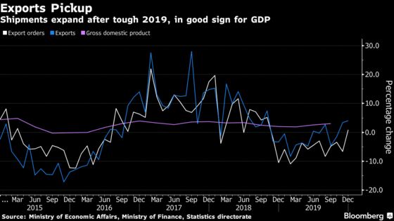 Taiwan Export Orders Grow for First Time Since 2018