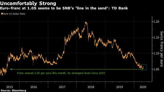 Franc Slide Doesn’t Mean SNB Is Done Intervening Just Yet