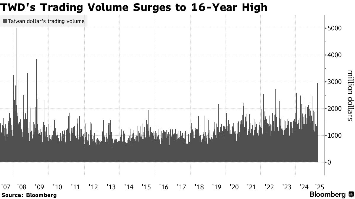 Taiwan Dollar Volumes Surge With Tech Demand Ahead of Tariffs - Bloomberg