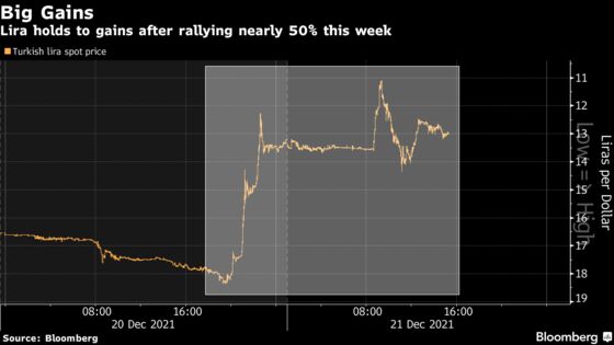 Turkey’s Hidden Rate Hike Buys Erdogan Time But Raises Risks