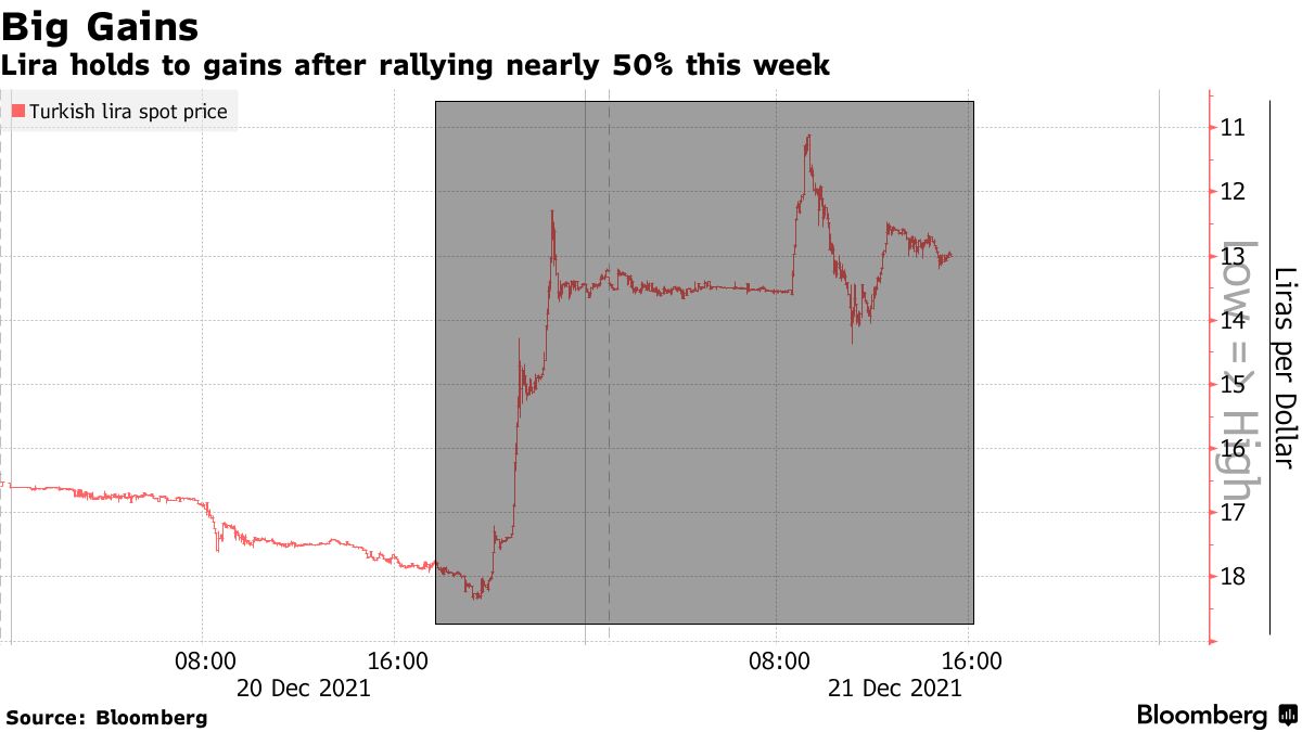 トルコの「見えない利上げ」、財政を犠牲にエルドアン氏の時間稼ぎか - Bloomberg