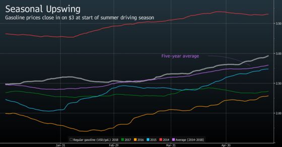 As Gasoline Nears $3 a Gallon, U.S. Economy Likely to Motor On