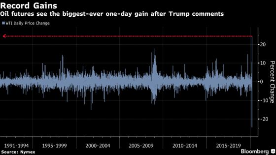 Oil Makes Record Rebound After Trump Hints at Role in Price War