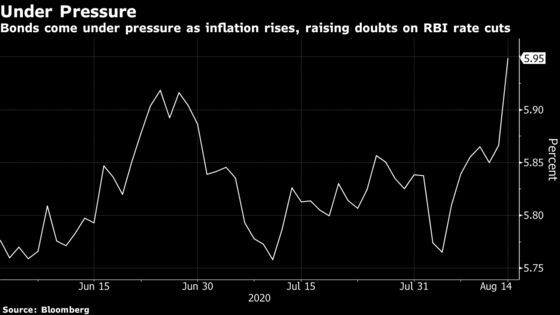 India Bonds Feel Pain With 10-Year Sale Rescued by Underwriters