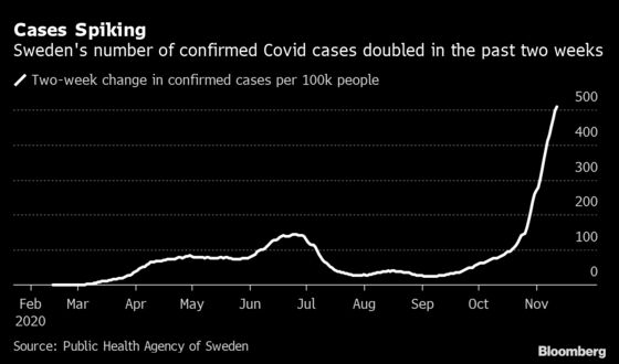 Sweden Uses ‘Unprecedented’ Covid Restrictions as Cases Soar