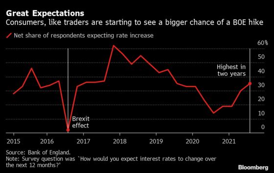 U.K. Inflation Expectations Creep Up to 2.7%, BOE Survey Says