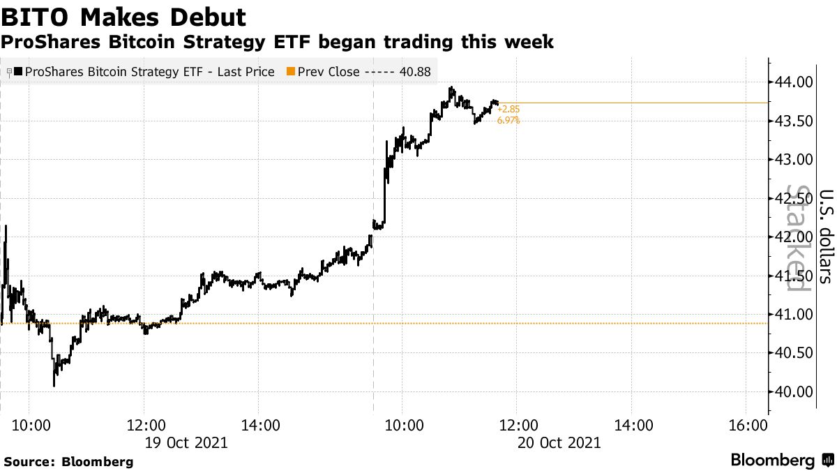 Bitcoin Futures ETFs Wage a Fee War Just a Day After First One Debuted -  Bloomberg