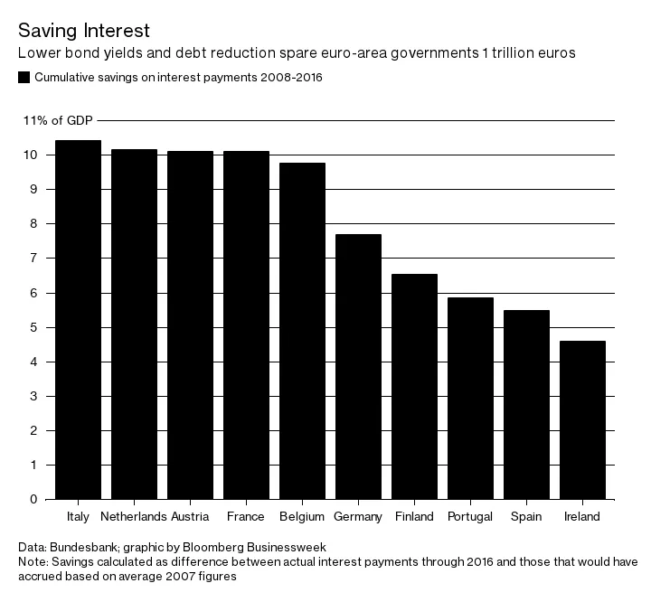 Saving Interest