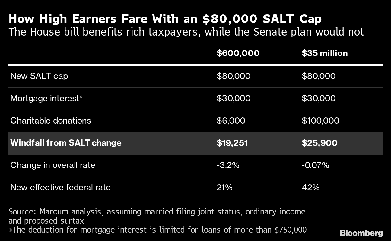 Salt Cap Repeal: Democrat Tax Plan Will Benefit Top Earners In High-Cost  Areas - Bloomberg