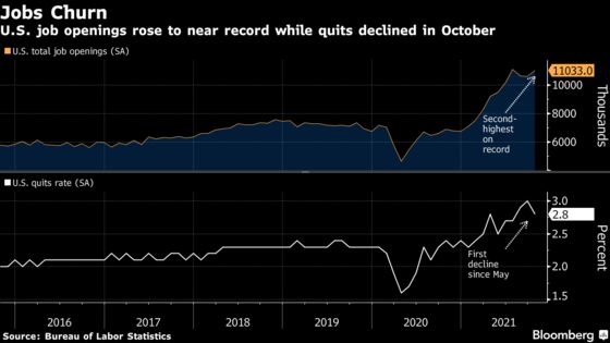 U.S. Job Openings Near Record, Quits Rate Sees First Drop Since May