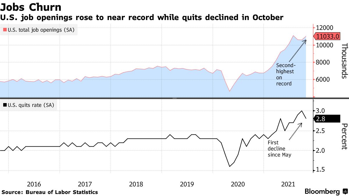 US JOLTS Job Openings Rise in December to Highest in Three Months -  Bloomberg