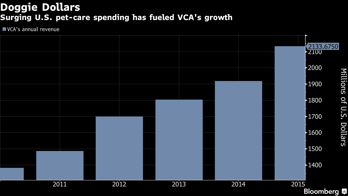 Mars deals acquires vca