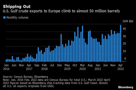 U.S. Monthly Oil Shipments to Europe Climb to Highest Since 2016