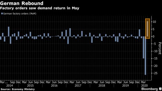 German Factory Orders Rise Less Than Forecast After Lockdown