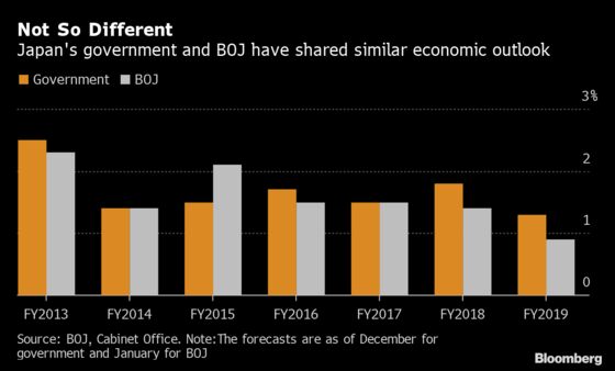 Japan’s Improved Growth Forecast Suggests BOJ Upgrade in January