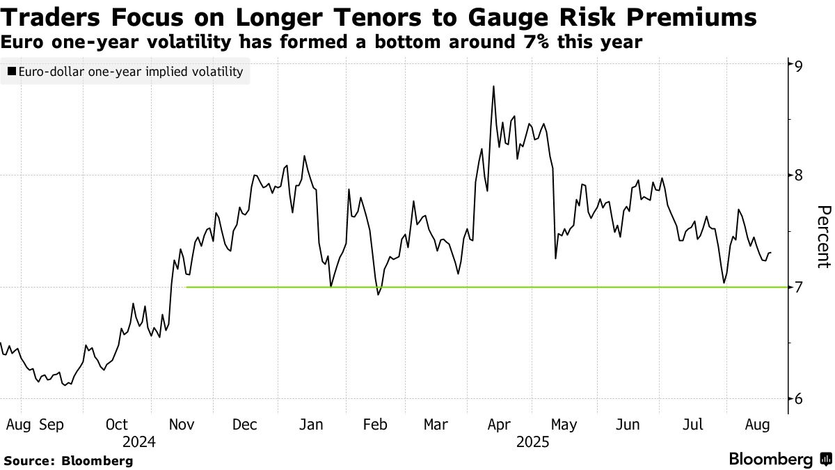 為替市場のボラティリティー、８月は異例の低水準－米金融政策見極め - Bloomberg
