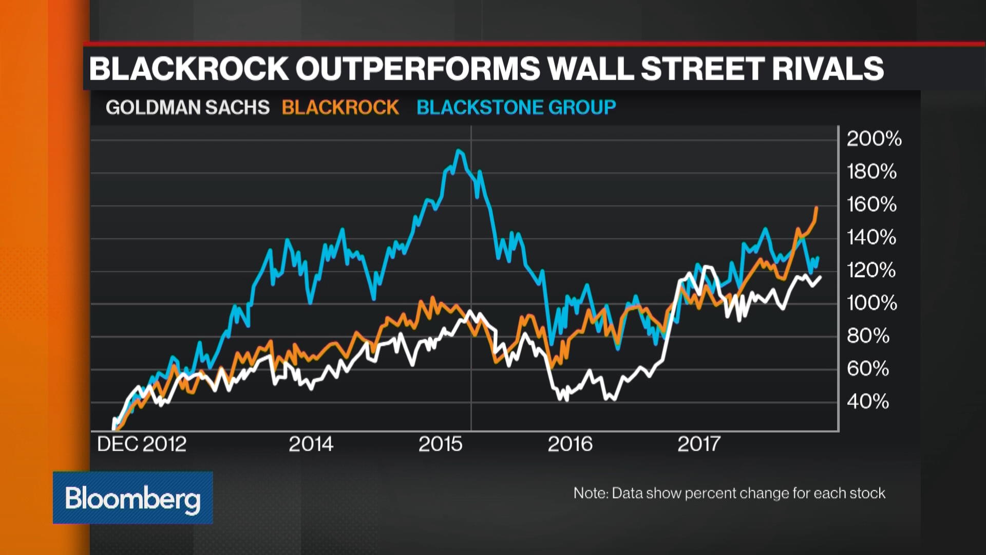 Watch Goldman, Blackstone, BlackRock Fight to Rule the Street Bloomberg