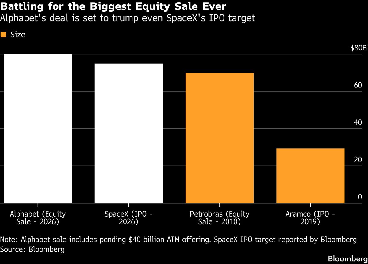 Alphabet $80 Billion Equity Sale Set to Break Fundraising Record
