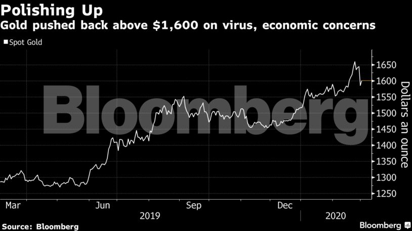 Gold pushed back above $1,600 on virus, economic concerns