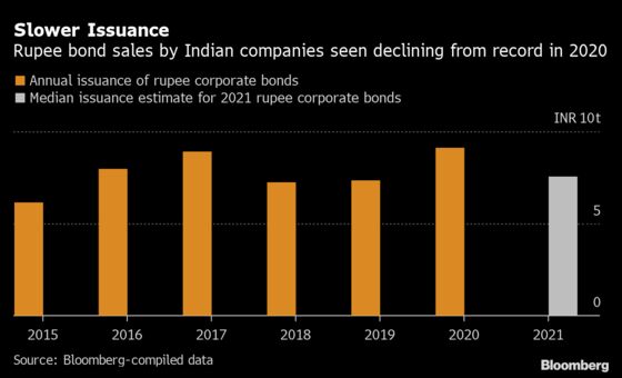 India’s Corporate Bond Sales Set to Slow After a Record Year