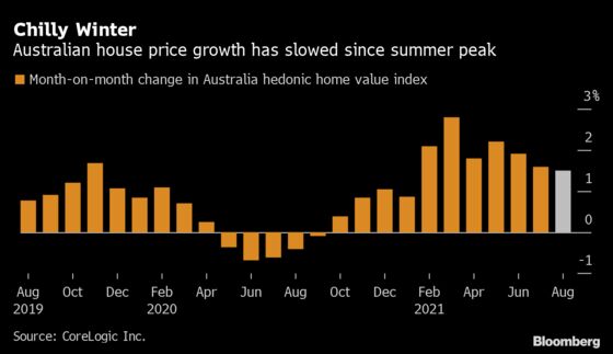 Australia’s Housing Boom Defies Lockdowns Even As Growth Eases