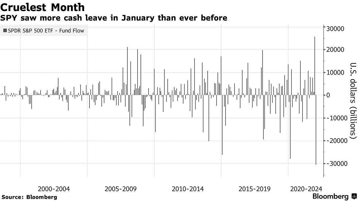 Ｓ＆Ｐ500種連動型の大型ＥＴＦ、１月は過去最悪の資金流出 - Bloomberg