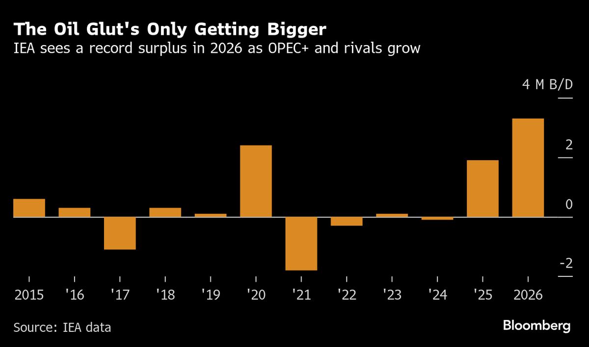 Oil Extends Drop as IEA Puts Glut Back in Focus After OPEC+ Hike