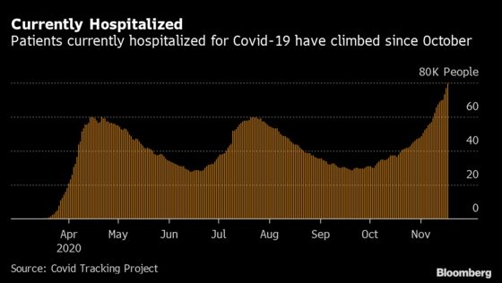 U.S. Covid Hospitalizations Near 80,000 as Records Topple Daily