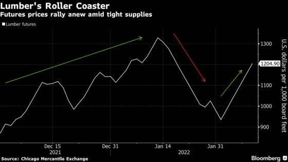 Lumber Surges Anew as Supplies Shrink Ahead of Building Season