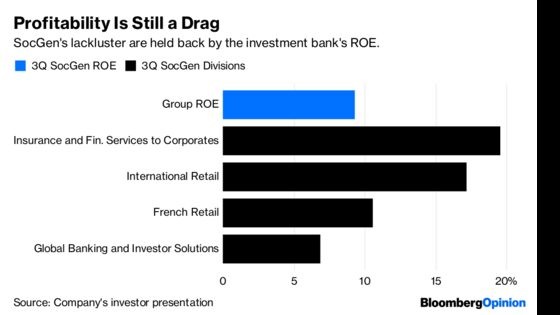 Gundlach’s Tweet Hits SocGen Where it Hurts