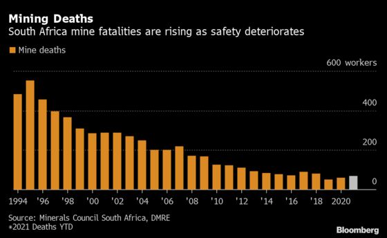 South African Mines Deaths Rise for Second Straight Year