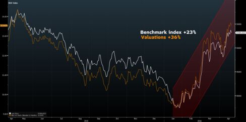 Ibovespa’s Year-To-Date Rally Makes Its Stocks More Expensive