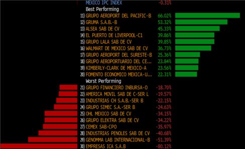 Mexican Stock Performance in 2015 Tied To Peso