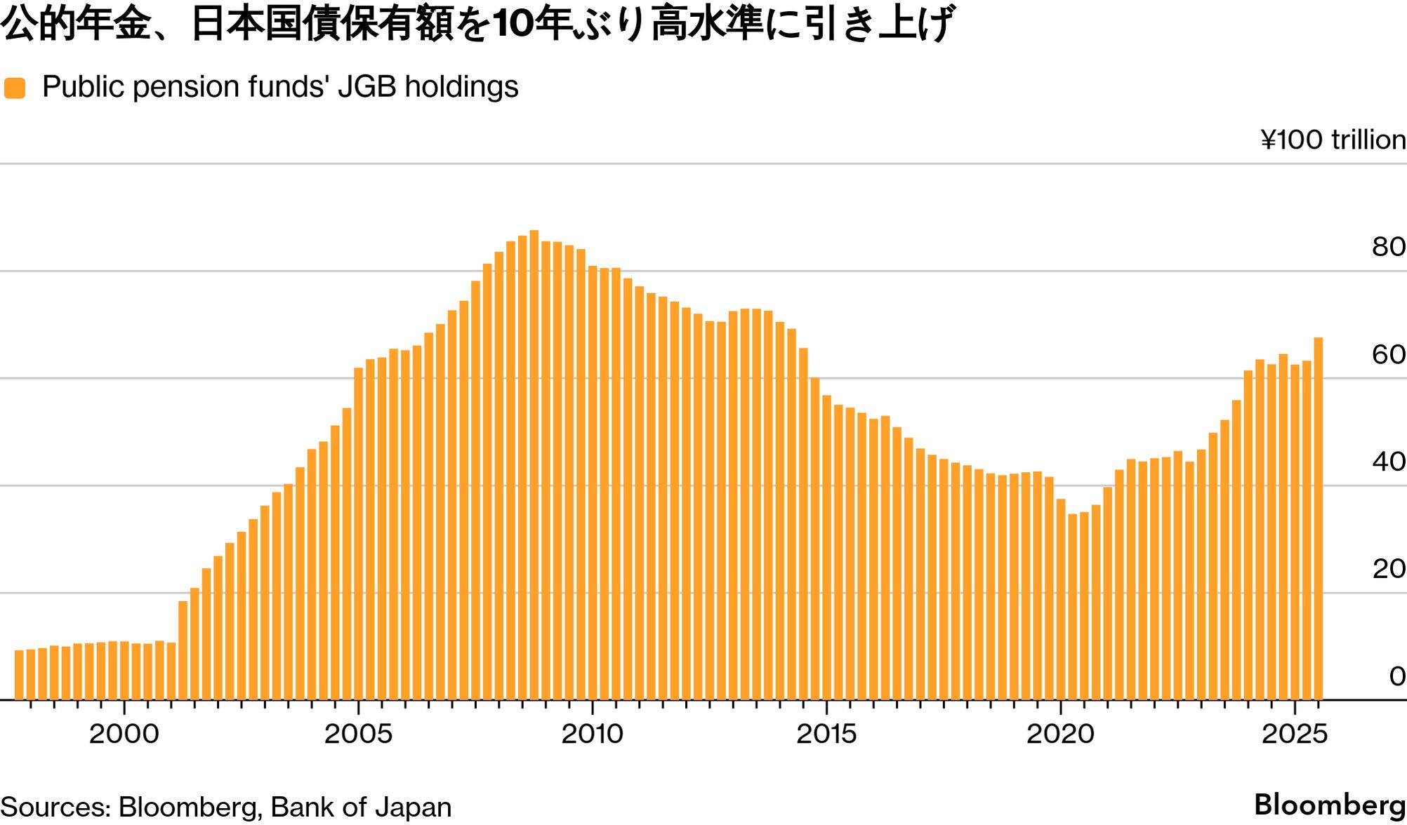 GPIFに運用見直し観測､日本国債市場の混乱で-円と米国債に波及も - Bloomberg