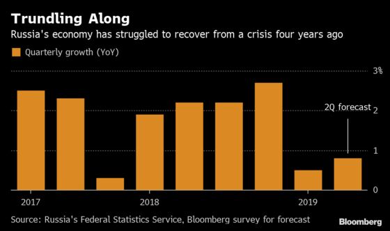 Kremlin’s Growth Hopes Face New Headwinds as Economy Sputters