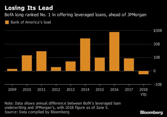 BofA Is Said to Tap Brakes on Risk, Spurring Banker Departures