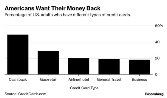 Cash Is King When It Comes to Credit Card Rewards