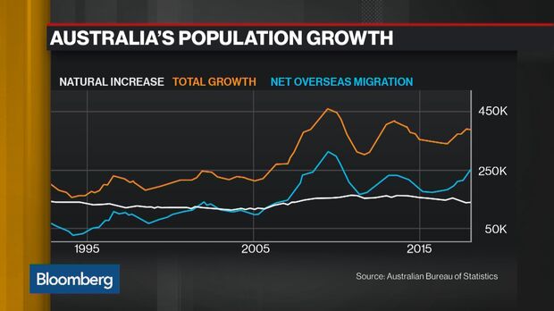 The Secret to Australia Avoiding Recession: Mass Immigration - Bloomberg
