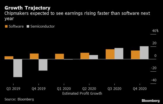 Fresh Blow to Hedge Funds as Software Darlings Start to Crumble