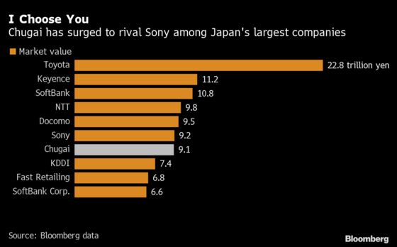 Japan Pharma Stock Surges 60% This Year to Reach Sony’s Size