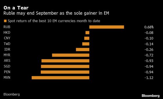 Ruble Set to Be Only EM Gainer Amid Global Turbulence