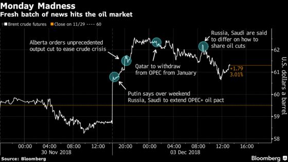 Oil Jumps Most Since June on Saudi-Russian Pact, Trade War Truce