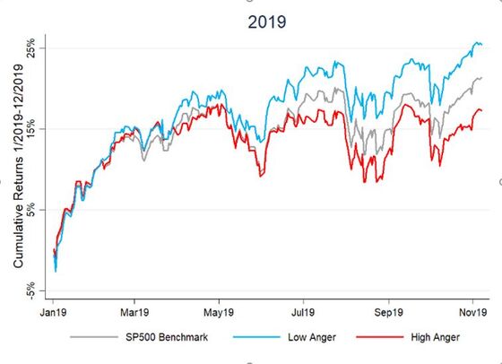 Avoiding ‘Anger’ Stocks Was One Way to Beat the Market in 2019