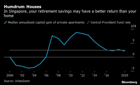 Retirement Savings May Best Real Estate Returns in Singapore