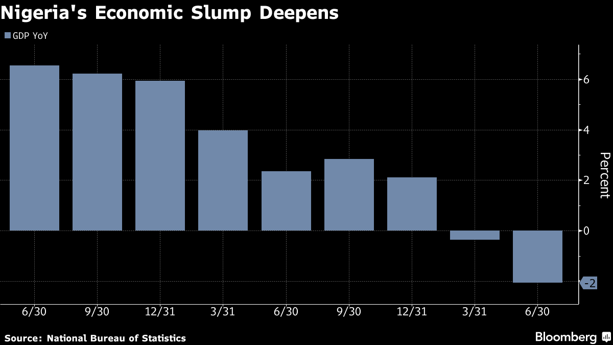 Image result for Nigeria NBS recession in picture