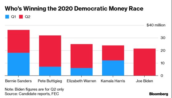 2020 Democrats’ Cash Haul Stands at $99 Million and Counting
