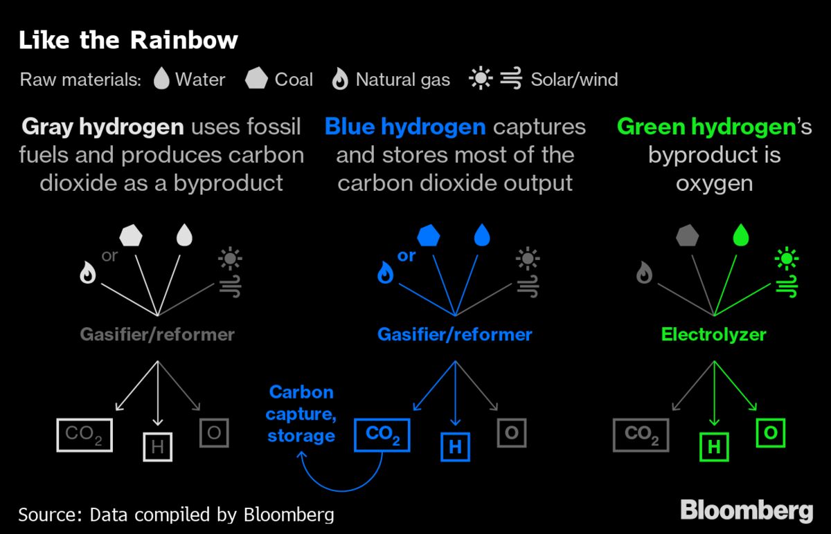 Green Hydrogen Seen Fueling Heavy Trucks and Buses by 2030 - Bloomberg