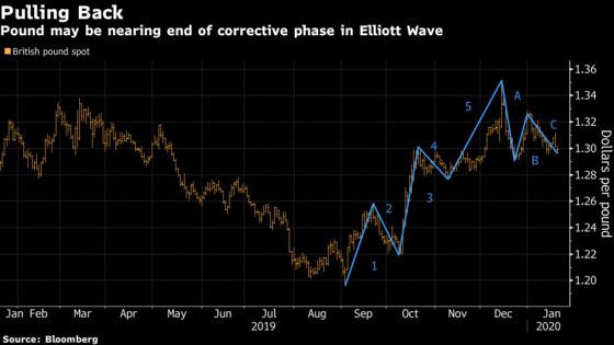 British Pound Shows Signs of Strength Before Brexit 