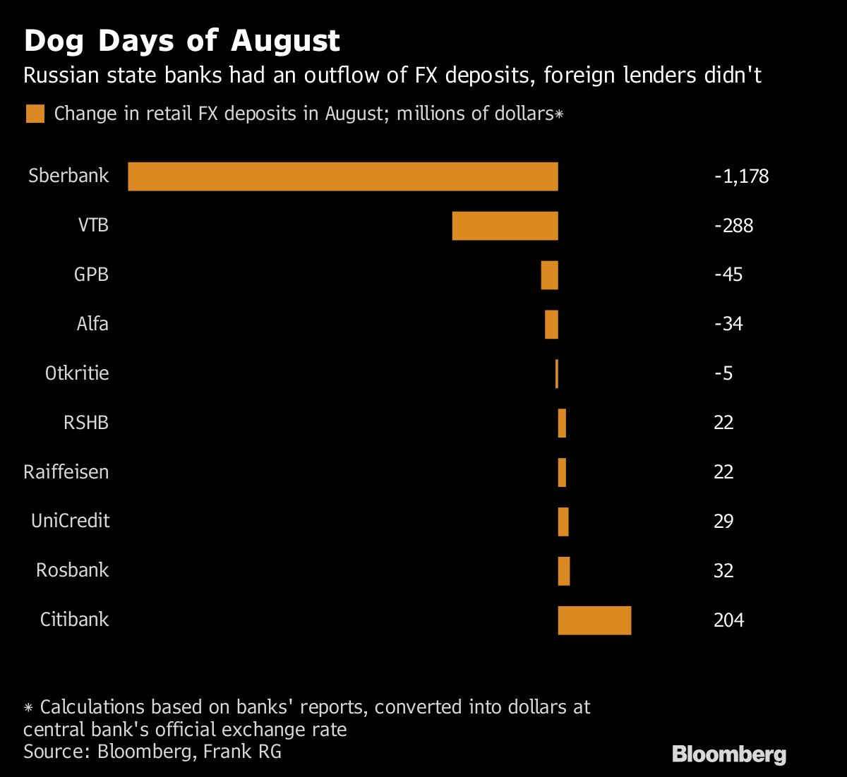 Citibank Russia Sees Surge In Foreign Currency Economia E Finanza Citibank Russia Sees Surge In Foreign Currency